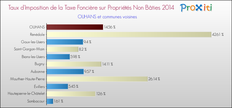 Taux d'imposition de la taxe foncière sur les immeubles et terrains non batis 2014 pour OUHANS et les communes proches Comparaison des taux d'imposition de la taxe foncière sur les immeubles et terrains non batis 2014 pour OUHANS et les communes voisines
