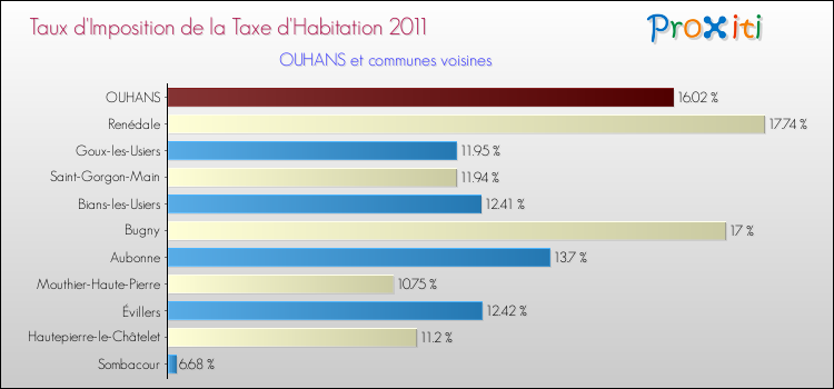 Taux d'imposition de la taxe d'habitation 2011 pour OUHANS et les communes proches Comparaison des taux d'imposition de la taxe d'habitation 2011 pour OUHANS et les communes voisines