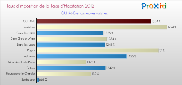 Taux d'imposition de la taxe d'habitation 2012 pour OUHANS et les communes proches Comparaison des taux d'imposition de la taxe d'habitation 2012 pour OUHANS et les communes voisines