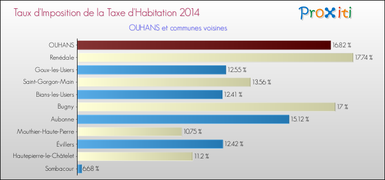 Taux d'imposition de la taxe d'habitation 2014 pour OUHANS et les communes proches Comparaison des taux d'imposition de la taxe d'habitation 2014 pour OUHANS et les communes voisines