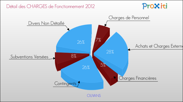 Décomposition des Charges de Fonctionnement 2012 de la commune de OUVANS Charges de Fonctionnement 2012 pour la commune de OUVANS