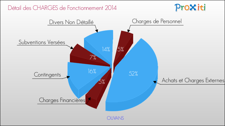 Décomposition des Charges de Fonctionnement 2014 de la commune de OUVANS Charges de Fonctionnement 2014 pour la commune de OUVANS