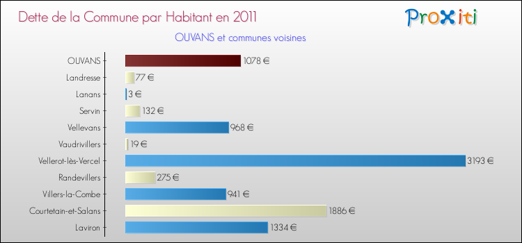 Dette par habitant de la commune en 2011 pour OUVANS et les communes proches Comparaison de la dette par habitant de la commune en 2011 pour OUVANS et les communes voisines