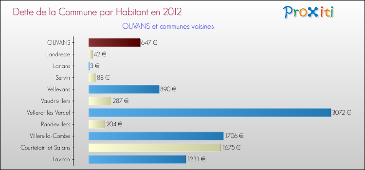 Dette par habitant de la commune en 2012 pour OUVANS et les communes proches Comparaison de la dette par habitant de la commune en 2012 pour OUVANS et les communes voisines