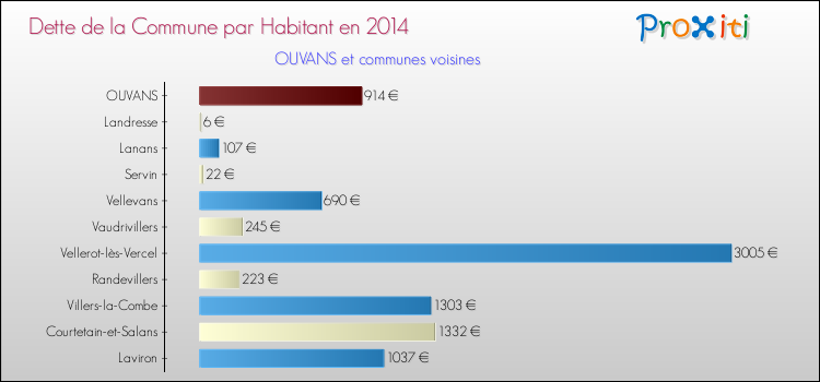 Dette par habitant de la commune en 2014 pour OUVANS et les communes proches Comparaison de la dette par habitant de la commune en 2014 pour OUVANS et les communes voisines