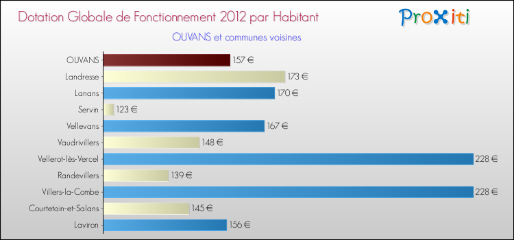 Montant des dotations globales de fonctionnement DGF par Habitant pour OUVANS et les communes proches Comparaison des des dotations globales de fonctionnement DGF par habitant pour OUVANS et les communes voisines