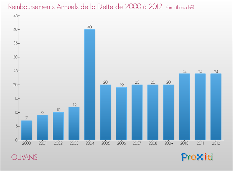 Evolution de l'annuité de la dette pour la commune de OUVANS de 2000 à 2012 Annuités de la dette pour OUVANS de 2000 à 2012
