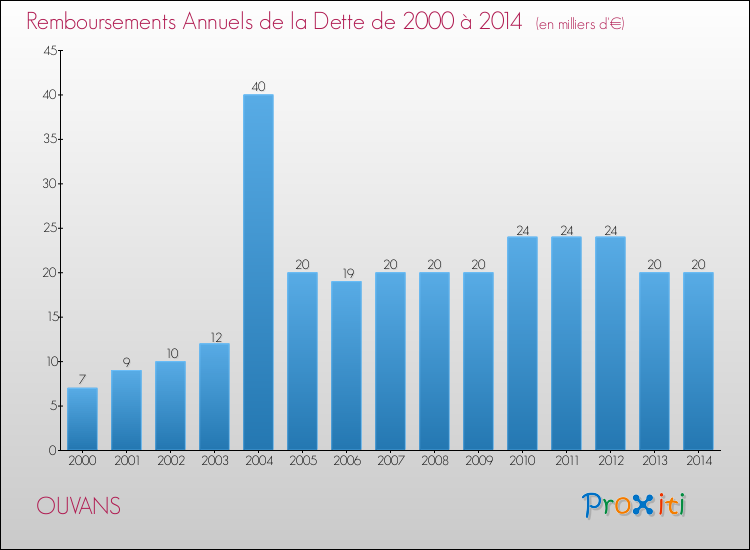 Evolution de l'annuité de la dette pour la commune de OUVANS de 2000 à 2014 Annuités de la dette pour OUVANS de 2000 à 2014