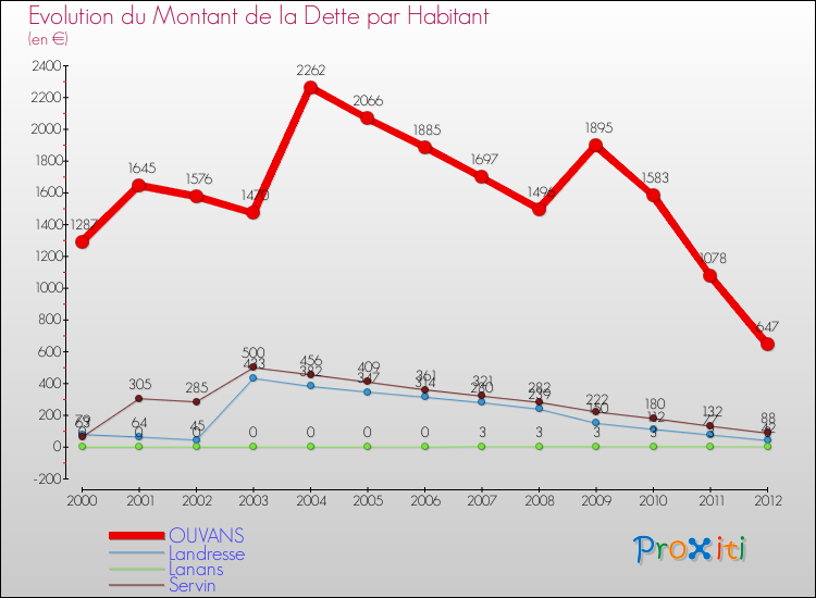 Evolution de la dette par habitant pour la commune de OUVANS et les communes proches de 2000 à 2012 Comparaison de la dette par habitant pour OUVANS et les communes voisines de 2000 à 2012