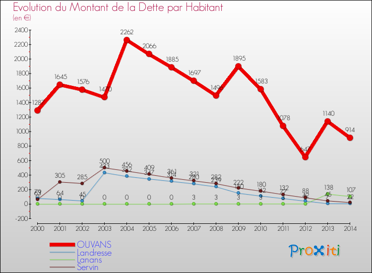 Evolution de la dette par habitant pour la commune de OUVANS et les communes proches de 2000 à 2014 Comparaison de la dette par habitant pour OUVANS et les communes voisines de 2000 à 2014