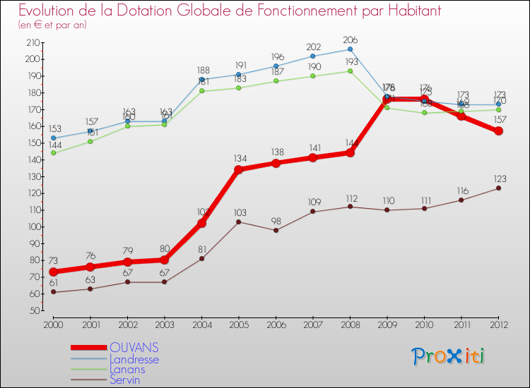 Evolution et montant de la dotation globale de fonctionnement par Habitant pour OUVANS et les communes proches Comparaison des dotations globales de fonctionnement par habitant pour OUVANS et les communes voisines
