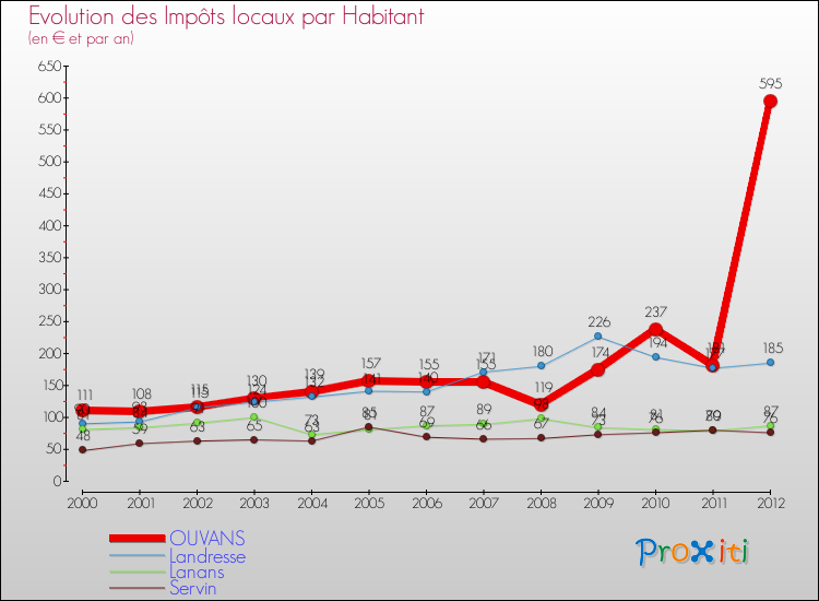 Evolution et montant des impôts locaux par Habitant pour OUVANS et les communes proches Comparaison des impôts locaux par habitant pour OUVANS et les communes voisines