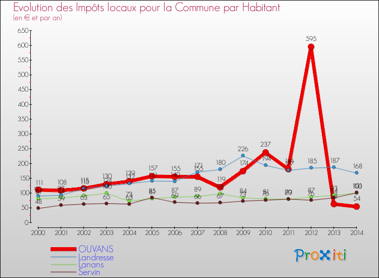 Evolution et montant des impôts locaux par Habitant pour OUVANS et les communes proches de 2000 à 2014 Comparaison des impôts locaux par habitant pour OUVANS et les communes voisines de 2000 à 2014