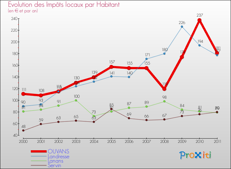 Evolution et montant des impôts locaux par Habitant pour OUVANS et les communes proches Comparaison des impôts locaux par habitant pour OUVANS et les communes voisines