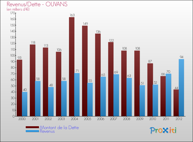 Evolution comparée de la dette et des revenus pour la commune de OUVANS de 2000 à 2012 Comparaison de la dette et des revenus pour OUVANS de 2000 à 2012