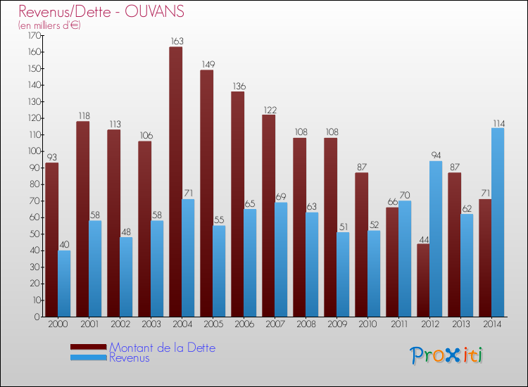 Evolution comparée de la dette et des revenus pour la commune de OUVANS de 2000 à 2014 Comparaison de la dette et des revenus pour OUVANS de 2000 à 2014