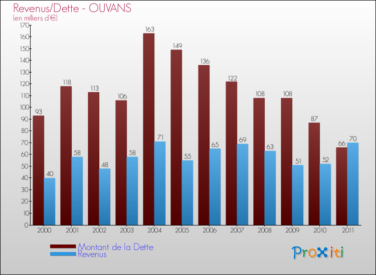 Evolution comparée de la dette et des revenus pour la commune de OUVANS de 2000 à 2011 Comparaison de la dette et des revenus pour OUVANS de 2000 à 2011