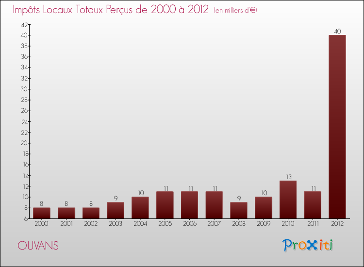 Evolution des Impôts Locaux pour la commune de OUVANS de 2000 à 2012 Evolution des Impôts Locaux pour OUVANS de 2000 à 2012