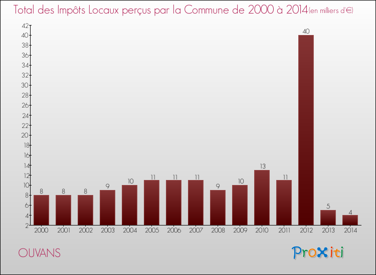 Evolution des Impôts Locaux pour la commune de OUVANS de 2000 à 2014 Evolution des Impôts Locaux pour OUVANS de 2000 à 2014