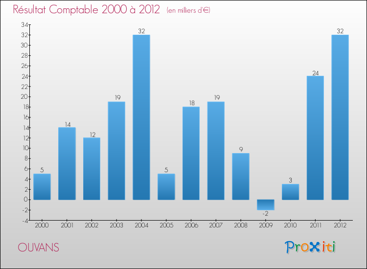 Evolution du résultat comptable pour la commune de OUVANS de 2000 à 2012 Evolution du résultat comptable pour OUVANS de 2000 à 2012