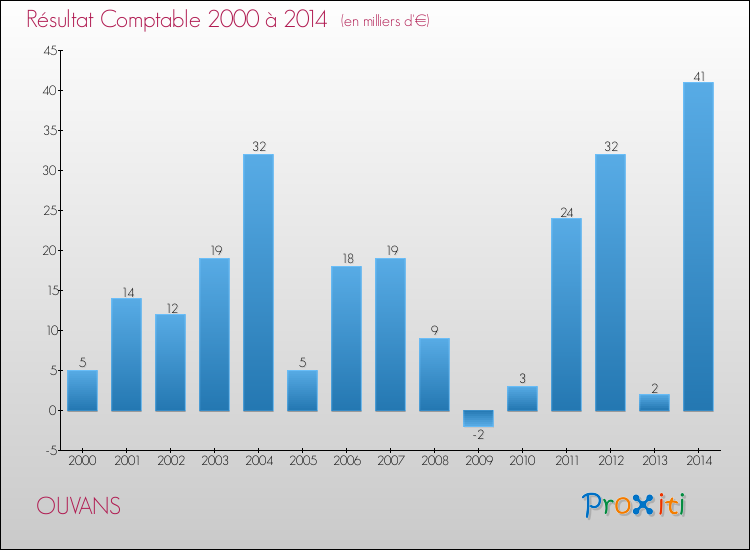 Evolution du résultat comptable pour la commune de OUVANS de 2000 à 2014 Evolution du résultat comptable pour OUVANS de 2000 à 2014