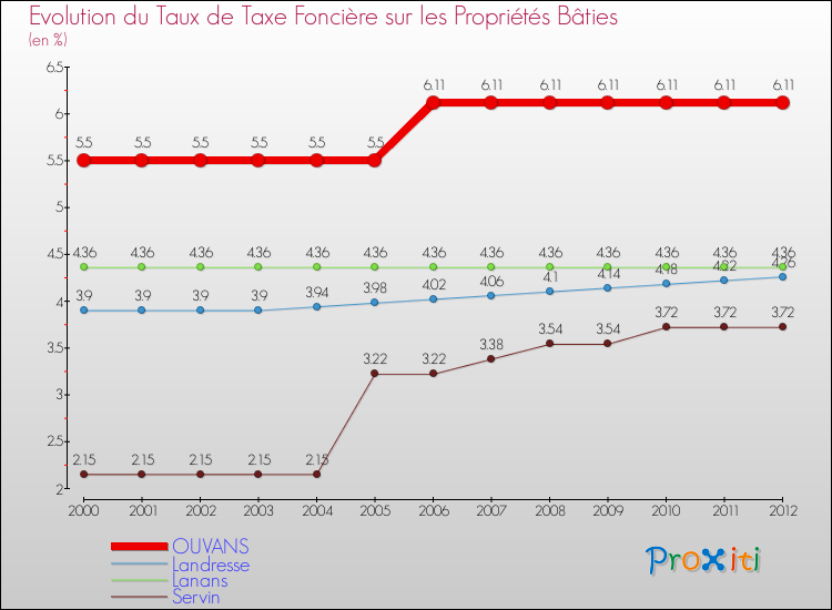 Evolution du taux de la taxe foncière sur le bati pour OUVANS et les communes proches de 2000 à 2012 Comparaison des taux de taxe foncière sur le bati pour OUVANS et les communes voisines de 2000 à 2012