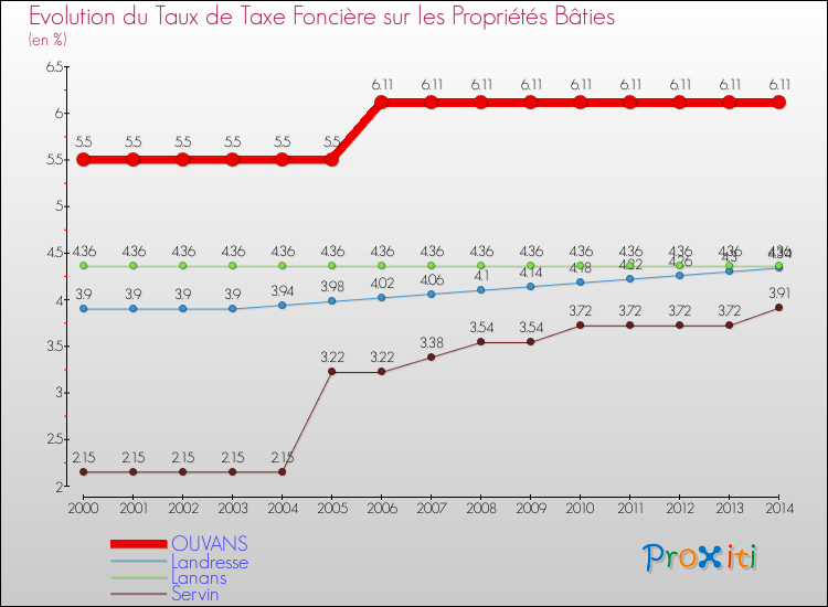 Evolution du taux de la taxe foncière sur le bati pour OUVANS et les communes proches de 2000 à 2014 Comparaison des taux de taxe foncière sur le bati pour OUVANS et les communes voisines de 2000 à 2014