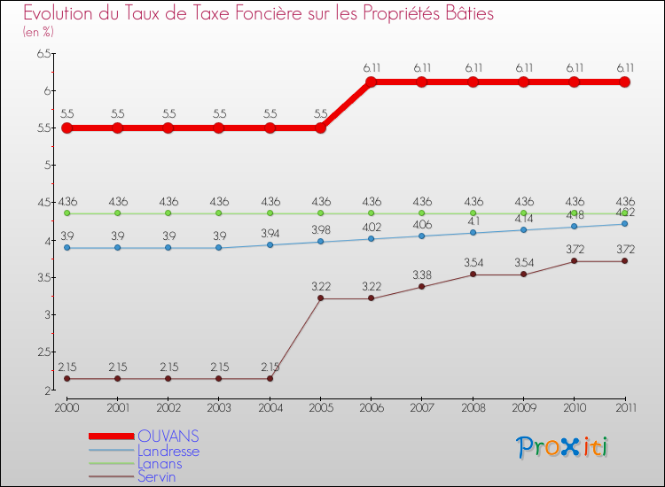 Evolution du taux de la taxe foncière sur le bati pour OUVANS et les communes proches Comparaison des taux de taxe foncière sur le bati pour OUVANS et les communes voisines
