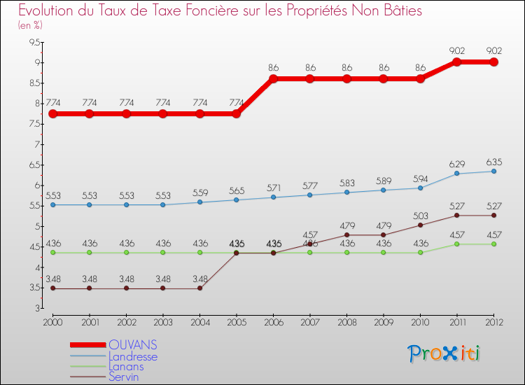 Evolution du taux de la taxe foncière sur les immeubles et terrains non batis pour OUVANS et les communes proches de 2000 à 2012 Comparaison des taux de la taxe foncière sur les immeubles et terrains non batis pour OUVANS et les communes voisines de 2000 à 2012