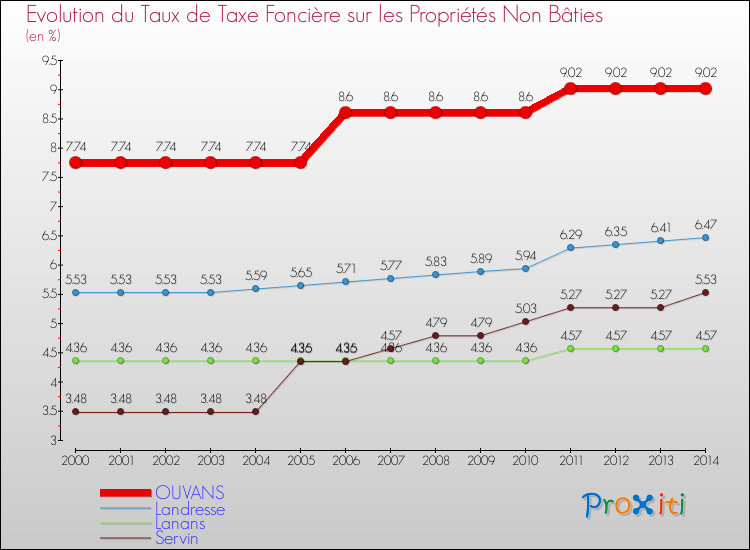Evolution du taux de la taxe foncière sur les immeubles et terrains non batis pour OUVANS et les communes proches de 2000 à 2014 Comparaison des taux de la taxe foncière sur les immeubles et terrains non batis pour OUVANS et les communes voisines de 2000 à 2014