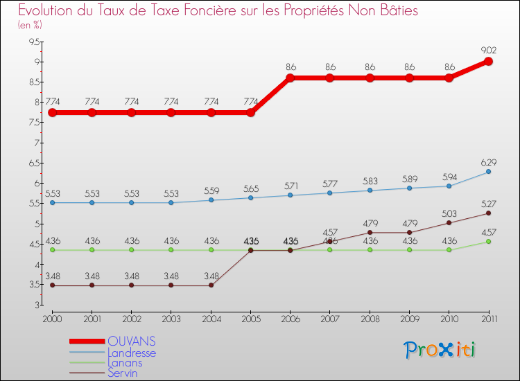 Evolution du taux de la taxe foncière sur les immeubles et terrains non batis pour OUVANS et les communes proches Comparaison des taux de la taxe foncière sur les immeubles et terrains non batis pour OUVANS et les communes voisines