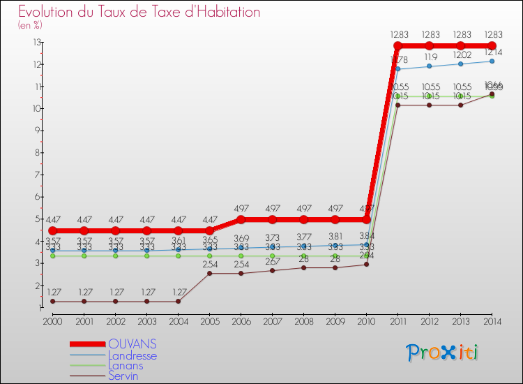 Evolution du taux de la taxe d'habitation pour OUVANS et les communes proches de 2000 à 2014 Comparaison des taux de la taxe d'habitation pour OUVANS et les communes voisines de 2000 à 2014