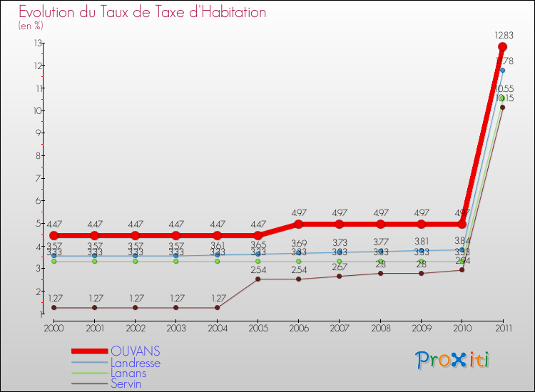 Evolution du taux de la taxe d'habitation pour OUVANS et les communes proches Comparaison des taux de la taxe d'habitation pour OUVANS et les communes voisines