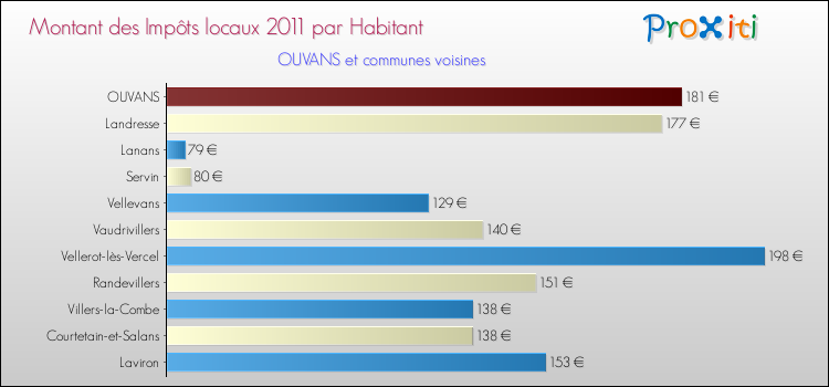 Montant des impôts locaux par Habitant pour OUVANS et les communes proches Comparaison des impôts locaux par habitant pour OUVANS et les communes voisines