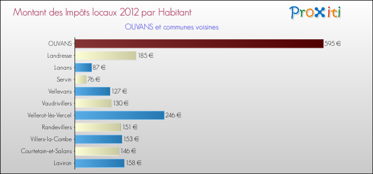Montant des impôts locaux par Habitant pour OUVANS et les communes proches Comparaison des impôts locaux par habitant pour OUVANS et les communes voisines