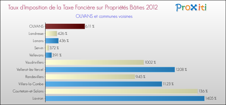 Taux d'imposition de la taxe foncière sur le bati 2012 pour OUVANS et les communes proches Comparaison des taux d'imposition de la taxe foncière sur le bati 2012 pour OUVANS et les communes voisines