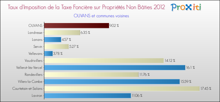 Taux d'imposition de la taxe foncière sur les immeubles et terrains non batis 2012 pour OUVANS et les communes proches Comparaison des taux d'imposition de la taxe foncière sur les immeubles et terrains non batis 2012 pour OUVANS et les communes voisines