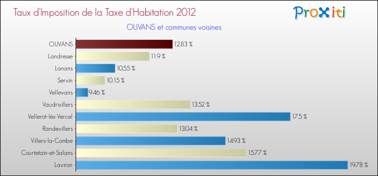 Taux d'imposition de la taxe d'habitation 2012 pour OUVANS et les communes proches Comparaison des taux d'imposition de la taxe d'habitation 2012 pour OUVANS et les communes voisines