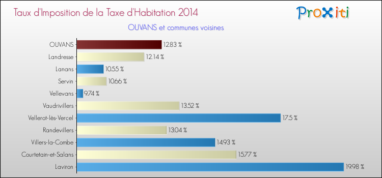 Taux d'imposition de la taxe d'habitation 2014 pour OUVANS et les communes proches Comparaison des taux d'imposition de la taxe d'habitation 2014 pour OUVANS et les communes voisines
