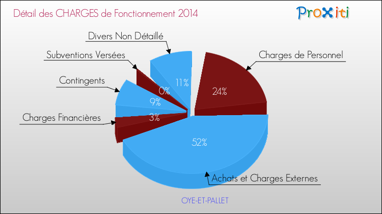 Décomposition des Charges de Fonctionnement 2014 de la commune de OYE-ET-PALLET Charges de Fonctionnement 2014 pour la commune de OYE-ET-PALLET