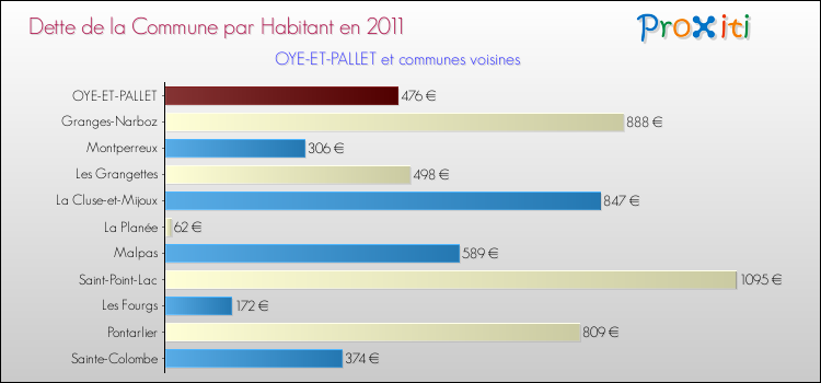 Dette par habitant de la commune en 2011 pour OYE-ET-PALLET et les communes proches Comparaison de la dette par habitant de la commune en 2011 pour OYE-ET-PALLET et les communes voisines