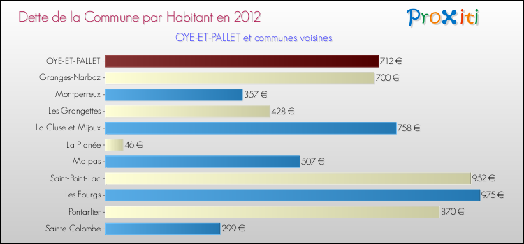 Dette par habitant de la commune en 2012 pour OYE-ET-PALLET et les communes proches Comparaison de la dette par habitant de la commune en 2012 pour OYE-ET-PALLET et les communes voisines