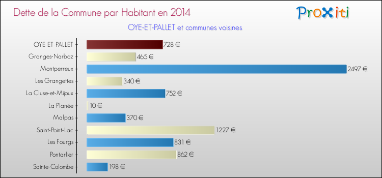Dette par habitant de la commune en 2014 pour OYE-ET-PALLET et les communes proches Comparaison de la dette par habitant de la commune en 2014 pour OYE-ET-PALLET et les communes voisines