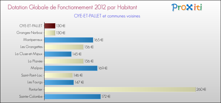 Montant des dotations globales de fonctionnement DGF par Habitant pour OYE-ET-PALLET et les communes proches Comparaison des des dotations globales de fonctionnement DGF par habitant pour OYE-ET-PALLET et les communes voisines