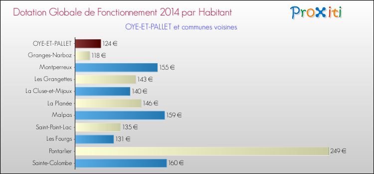 Montant des dotations globales de fonctionnement DGF par Habitant pour OYE-ET-PALLET et les communes proches en 2014. Comparaison des des dotations globales de fonctionnement DGF par habitant pour OYE-ET-PALLET et les communes voisines en 2014.