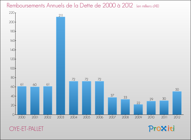 Evolution de l'annuité de la dette pour la commune de OYE-ET-PALLET de 2000 à 2012 Annuités de la dette pour OYE-ET-PALLET de 2000 à 2012