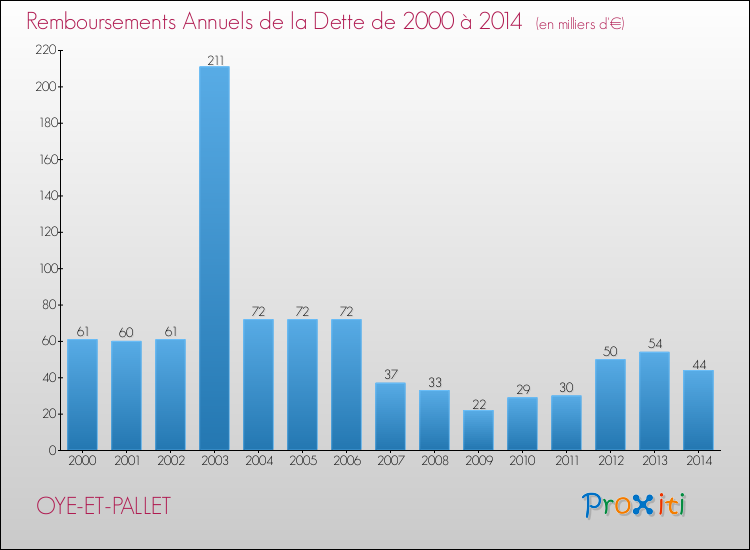 Evolution de l'annuité de la dette pour la commune de OYE-ET-PALLET de 2000 à 2014 Annuités de la dette pour OYE-ET-PALLET de 2000 à 2014
