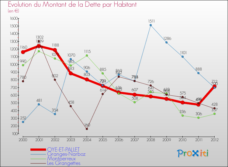 Evolution de la dette par habitant pour la commune de OYE-ET-PALLET et les communes proches de 2000 à 2012 Comparaison de la dette par habitant pour OYE-ET-PALLET et les communes voisines de 2000 à 2012
