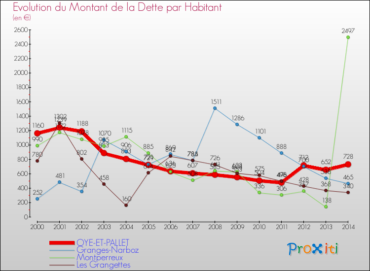 Evolution de la dette par habitant pour la commune de OYE-ET-PALLET et les communes proches de 2000 à 2014 Comparaison de la dette par habitant pour OYE-ET-PALLET et les communes voisines de 2000 à 2014