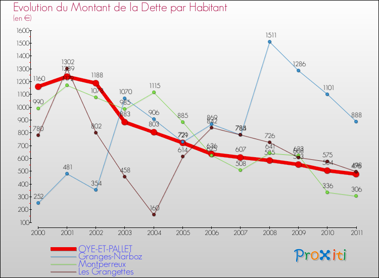 Evolution de la dette par habitant pour la commune de OYE-ET-PALLET et les communes proches Comparaison de la dette par habitant pour OYE-ET-PALLET et les communes voisines